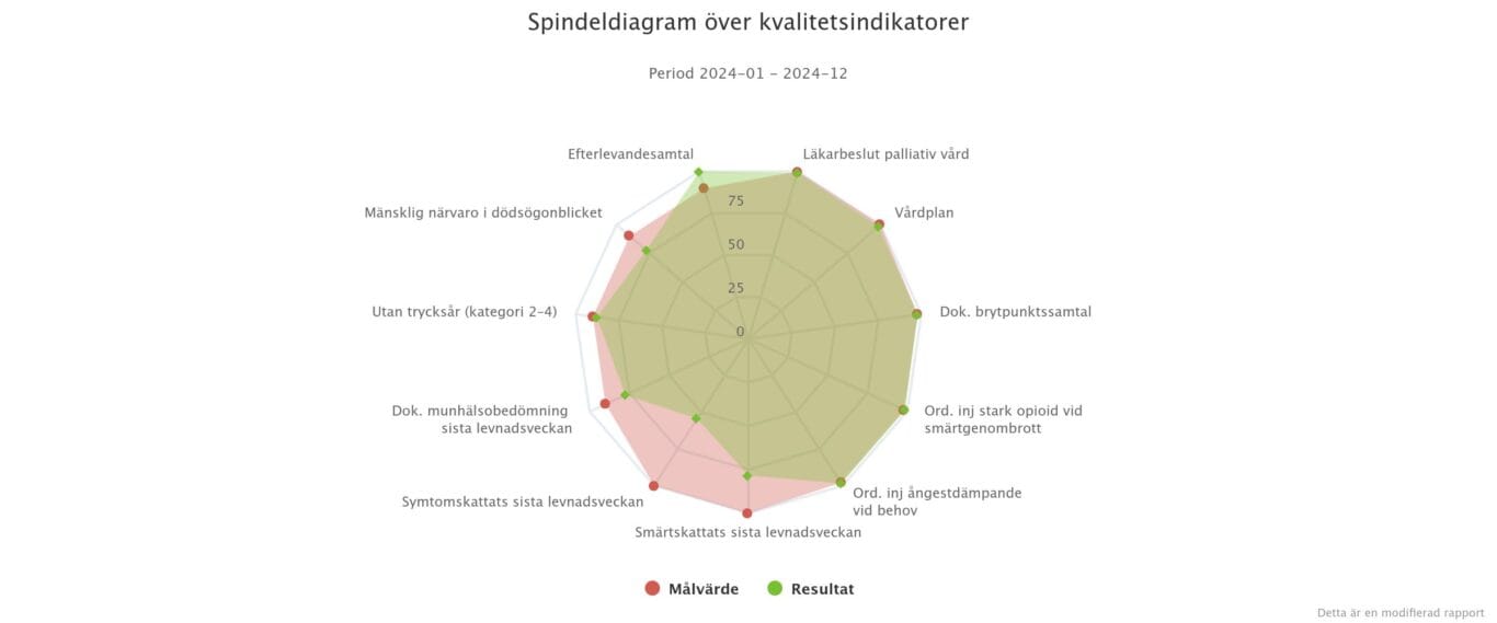spindeldiagram mellannorrlands hopsice 2024